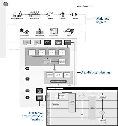 figure 9-1. you can use a flowchart template to create a variety of diagrams, all of which organize information in a sequence or hierarchy.