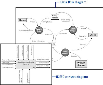 figure 9-2. visio professional includes templates for creating diagrams based on business and process modeling methodologies.