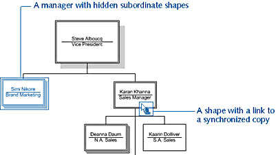 figure 10-14.  the organization chart wizard can add hyperlinks between synchronized copies of shapes. to navigate, right-click a linked shape, and then choose the name of the hyperlink.