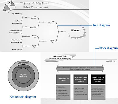 figure 11-1. with block diagram shapes, you can capture layered concepts and hierarchies in an easy-to-understand format.