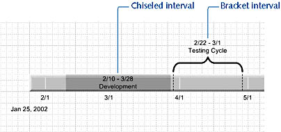 figure 12-4. interval shapes snap onto a timeline to show ongoing tasks.