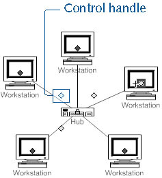 figure 14-4. to connect nodes to a network, drag a yellow control handle from the topology shape to a connection point on the node. when you point to a control handle, the pointer changes to a four-way arrow to show that you can drag it.