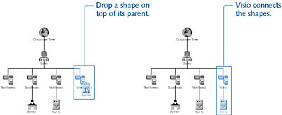 figure 14-21. drop a shape on top of another shape to connect them automatically. visio shows the hierarchy in the directory navigator.