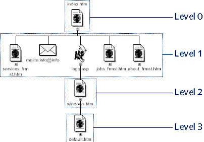 figure 15-4.  visio regards the navigational structure or hierarchy of a web site as its levels and can map a site containing up to 25 levels.