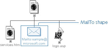 figure 15-9.  this site includes a link that specifies the mailto protocol, which visio displays with the mailto shape.