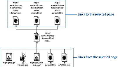 figure 15-16.  in a page-centric view of the visio section of the microsoft office web site, you can see the links to and from the visio page.