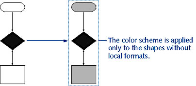 figure 23-5. this flowchart's locally formatted decision shape remains the same before and after applying a color scheme to the drawing.