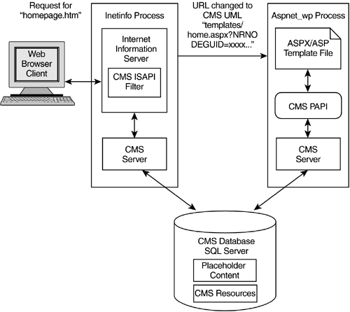 history-of-a-cms-page-request-microsoft-content-management-server