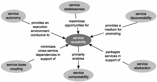 how-service-orientation-principles-inter-relate-principles-of-service