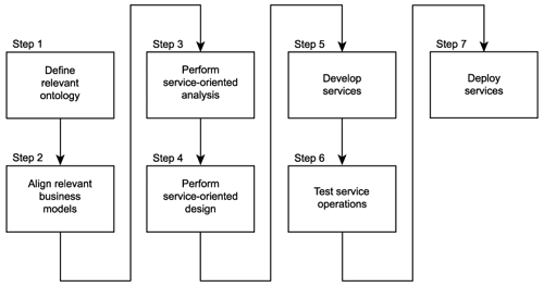 The top-down strategy | SOA Delivery Strategies