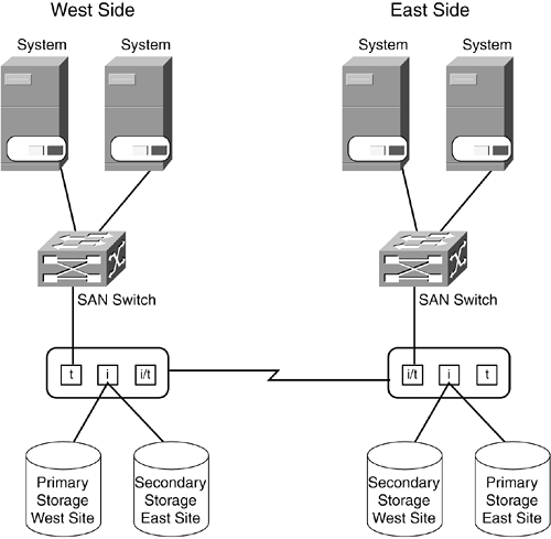 Examples of Remote Copy Architectures | Storage Networking Fundamentals ...