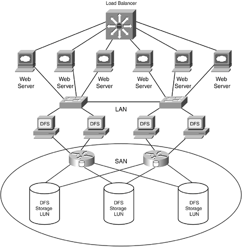Super-Scaling Network File Systems with SAN-Based Distributed File ...
