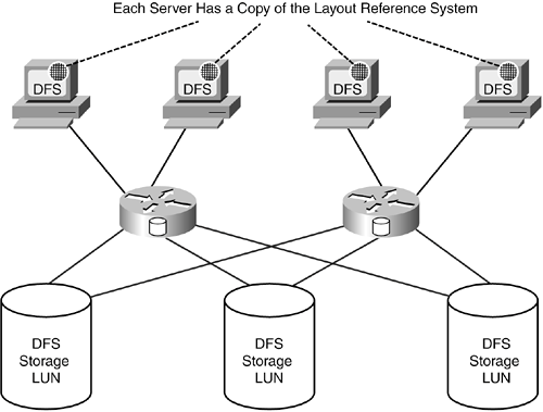 Super-Scaling Network File Systems with SAN-Based Distributed File ...