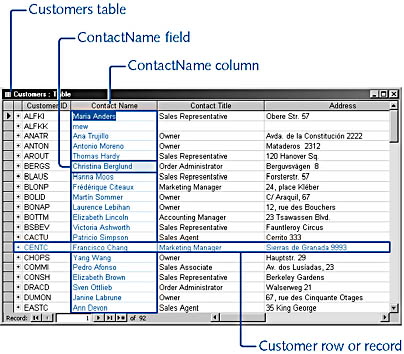 figure 3-1. a database table has rows and columns (records and fields).