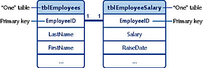 figure 3-2. the one-to-one relationship shown here links two tables so that one record in tblemployees matches one record in tblemployeesalary.