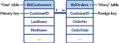 figure 3-3. in this one-to-many relationship, many records in the tblorders table match one record in the tblcustomers table.