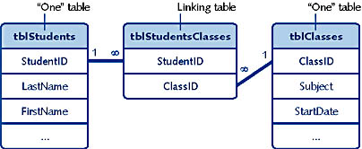 figure 3-4. a many-to-many relationship allows one record in the tblstudents table to link to multiple records in the tblclasses table, and vice versa, using tblstudentsclasses as an intermediary.