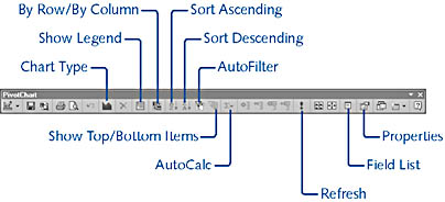 figure 12-23. the pivotchart toolbar has special tools for working with pivotcharts.