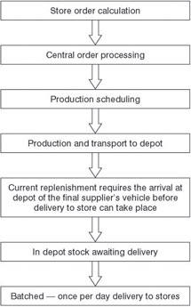 tesco present replenishment figure