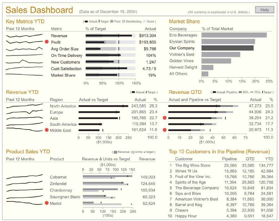 Sample Sales Dashboard Putting It All Together