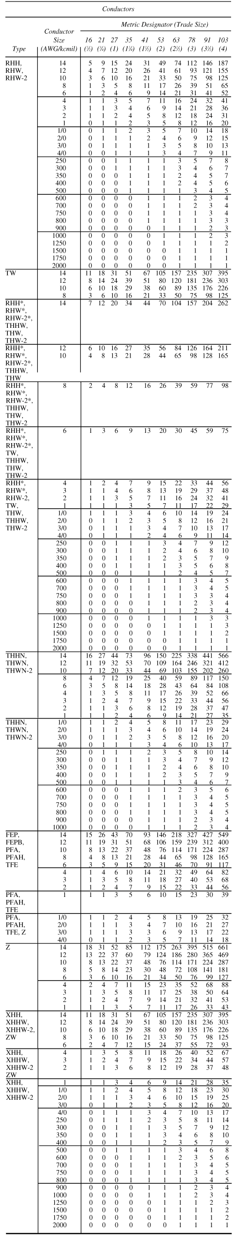 Conduit Table Chart