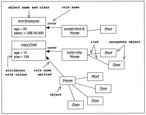 2.3 Object diagrams | The UML Profile for Framework ...