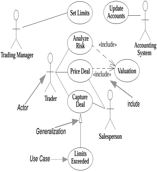 Use Case Diagrams | The Unified Modeling Language User ...