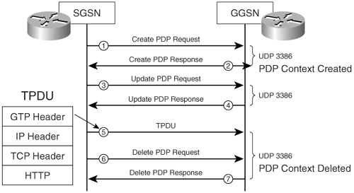 update gprs location call flow of lte