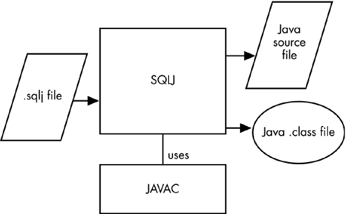 sqlj compiler