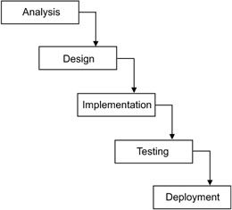2.3 Software Development Process | Object-Oriented Programming (From ...