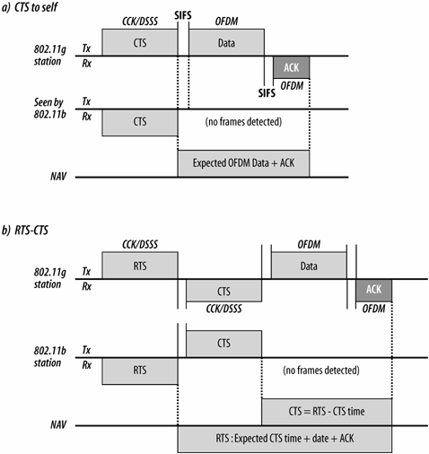 ofdm vs dsss