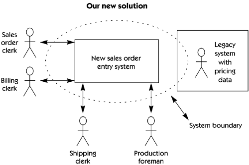 Step 4 Define The Solution System Boundary Managing Software Requirements C A Use Case Approach