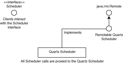 quartz scheduler in java