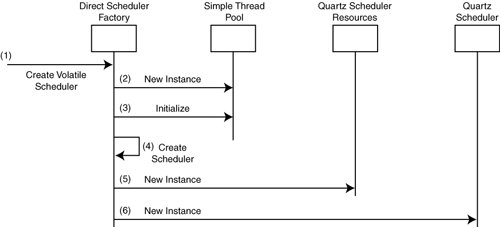 quartz scheduler example java
