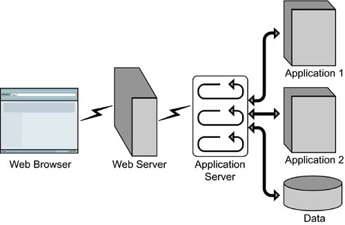 Portal Architecture | Next Generation Application Integration: From ...