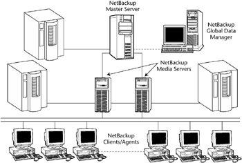 netbackup architecture explanation concepts specific tiered figure