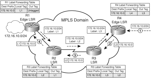 MPLS Terminology | MPLS