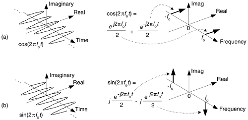 「cosine wave frequency domain」的圖片搜尋結果