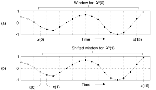 The Sliding Dft Chapter Thirteen Digital Signal Processing Tricks