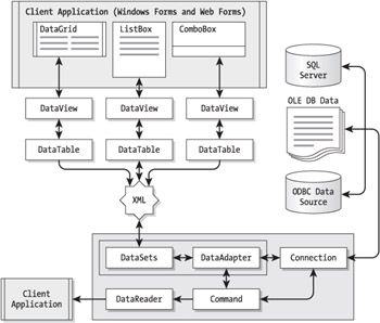 Understanding the ADO.NET Architecture | Applied ADO.NET: Building Data ...