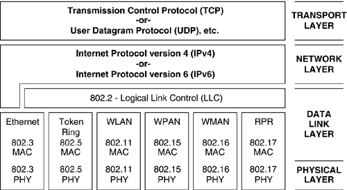 Where Do Wireless Lan Standards Come From A Field Guide