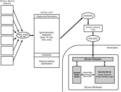 Модули загрузки ядра веб-сайта selinux