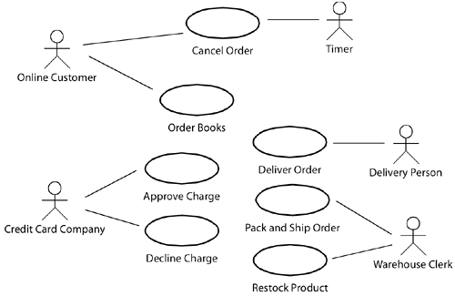 Use Case Diagram Online : uml - Using Printers as Actors in Use Case Diagram - Stack ... / Make your use case diagram online in 5 simple steps: