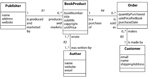 6.3 Checking Associations | Executable UML: A Foundation for Model ...