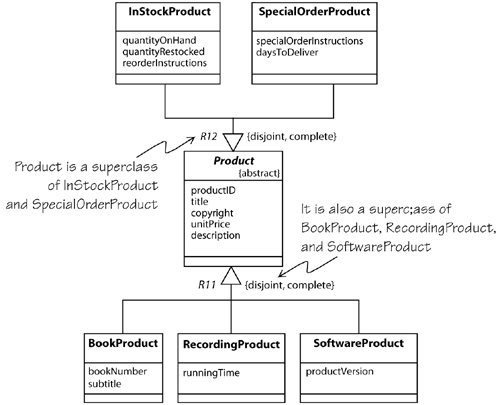 6.5 Generalization and Specialization | Executable UML: A Foundation ...