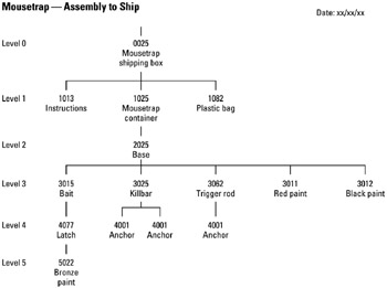 Gozinto Chart