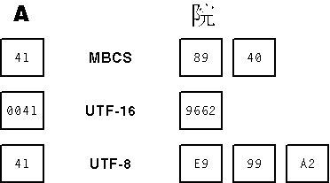 figure 3.8 the character a and a kanji character encoded in code pages and in unicode with both utf-16 and utf-8.