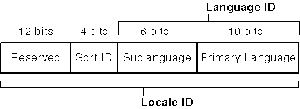 figure 4-9 langids and locale ids.