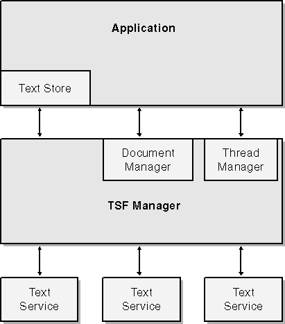 figure 23.2 architecture of tsf.