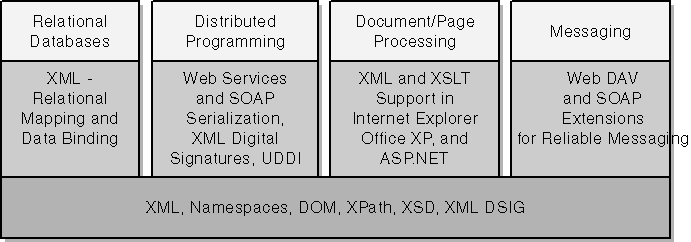 figure 26.1 programming disciplines that bridge to xml.